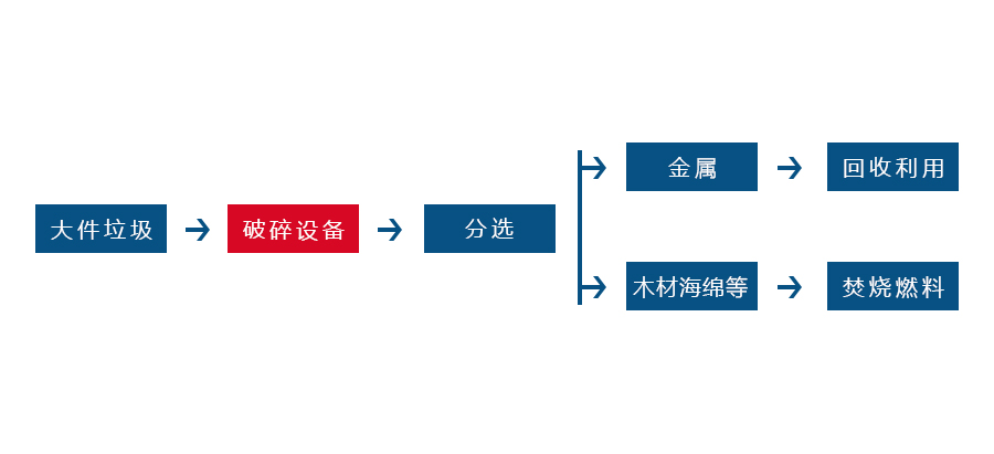 廢家電撕碎工藝流程圖