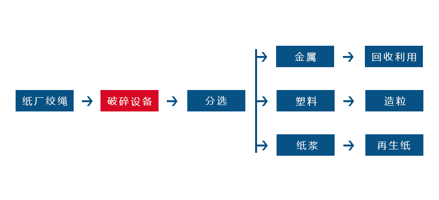 紙廠垃圾處理設(shè)備工藝流程