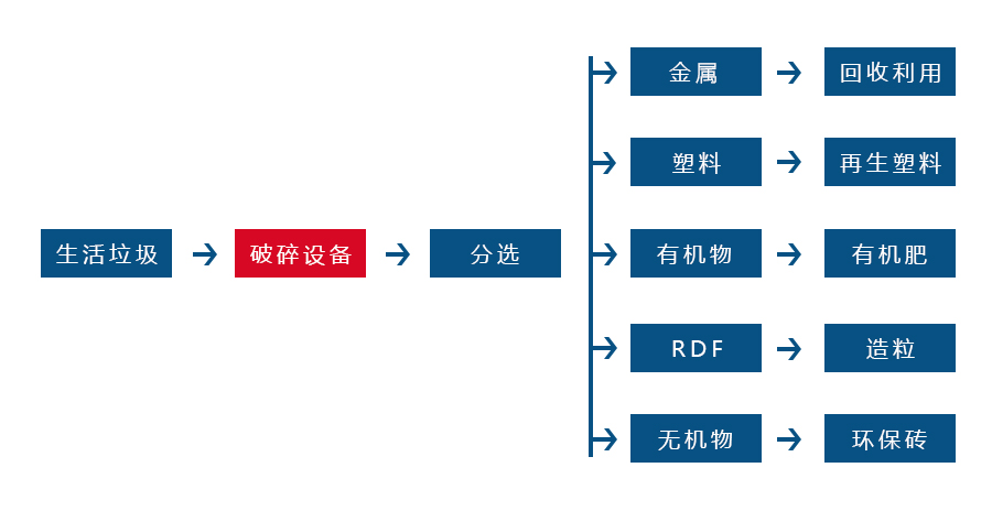 街道垃圾粉碎工藝流程圖